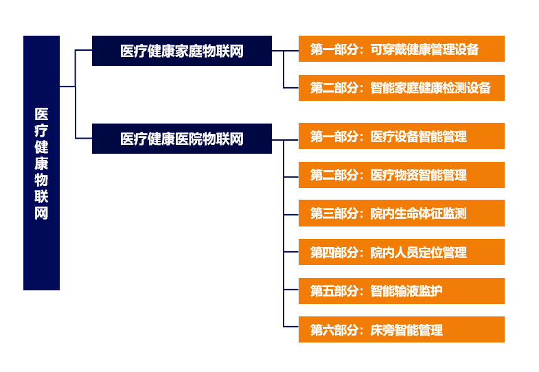 医疗健康物联网-www.cihia.cn